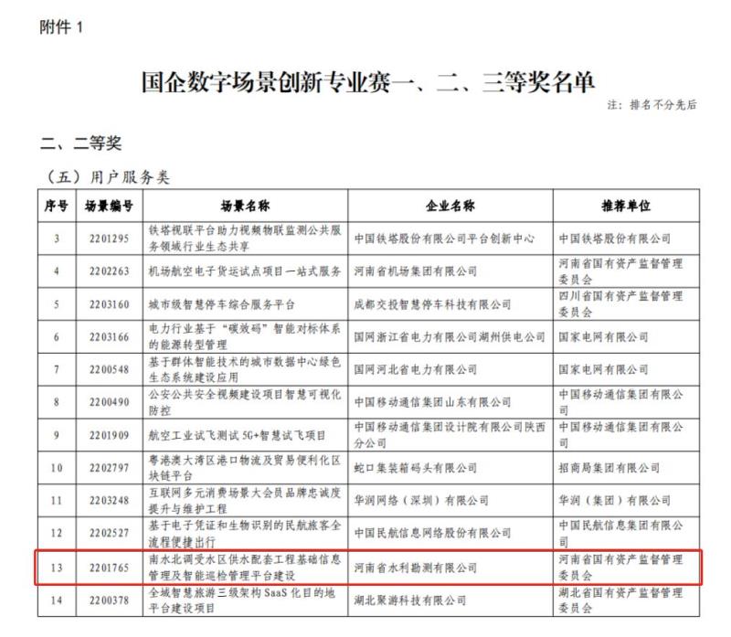 千亿体育（中国）官方网站荣获首届“国企数字场景创新专业赛”二等奖